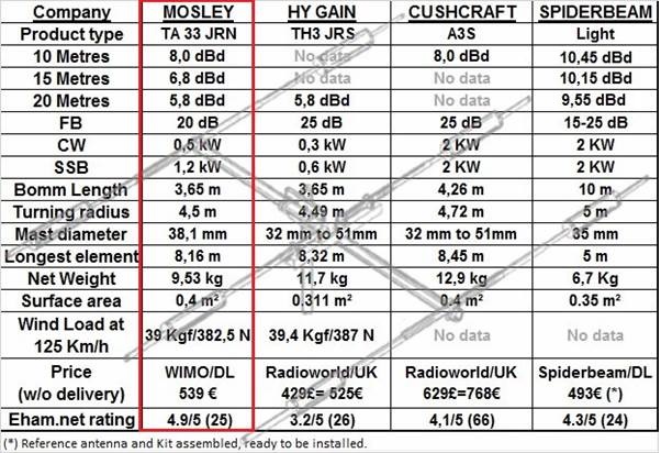 3 element tri-band beam comparison.