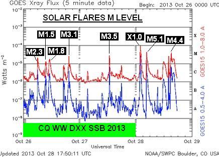 Solar activity during the CQ WW DX SSB CONTEST 2013