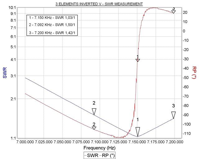 SWR measurement of the 3 elements inverted V antenna