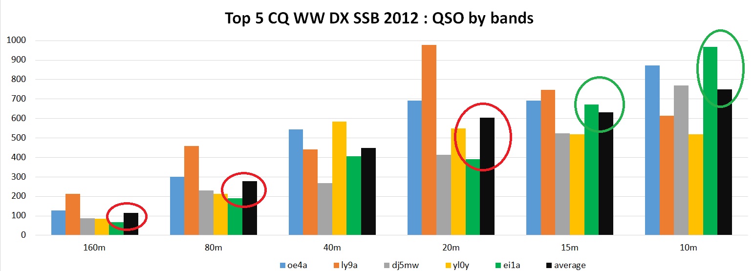 Comparison of Top5 Europe results CQ WW DX SSB 2012