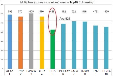 Comparison of Top10 Europe results CQ WW DX SSB 2012
