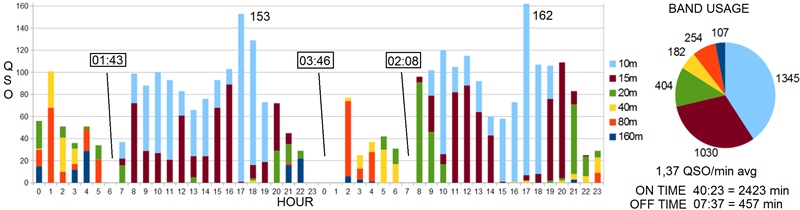 CQ WW DX SSB 2014 Contest traffic statistics