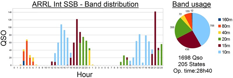 ARRL Int SSB Contest traffic statistics analysis