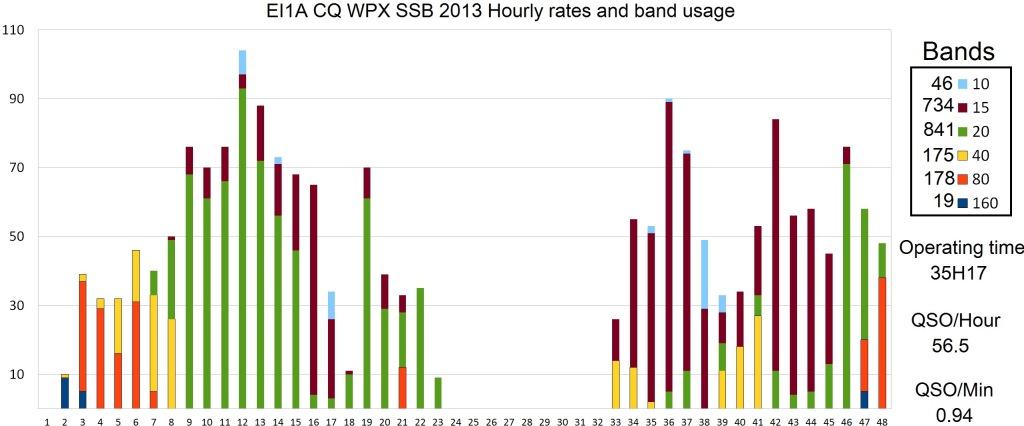 EI1A WPX 2013 hourly rates and band usage