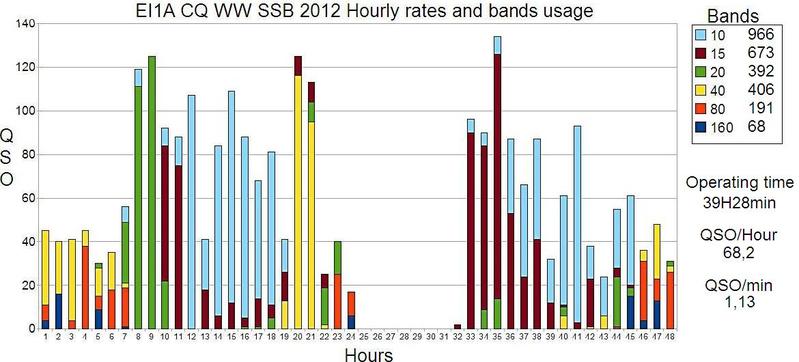 Band distribution and rate analysis