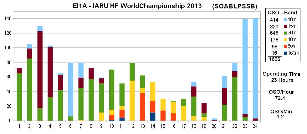 IARU HF Woldchampionship band distribution and rate