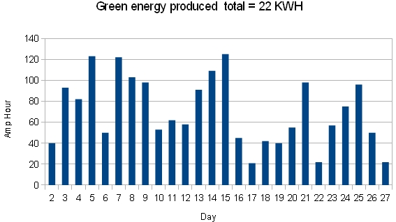 Daily green enregy production : wind and solar