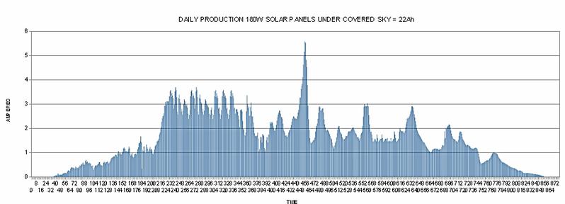 Daily green energy produced