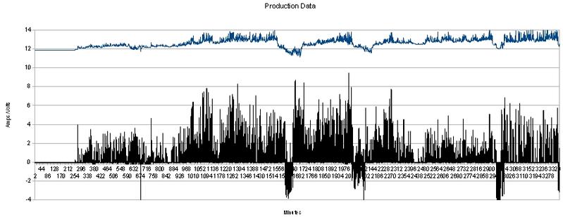one minutes period volts/amperes