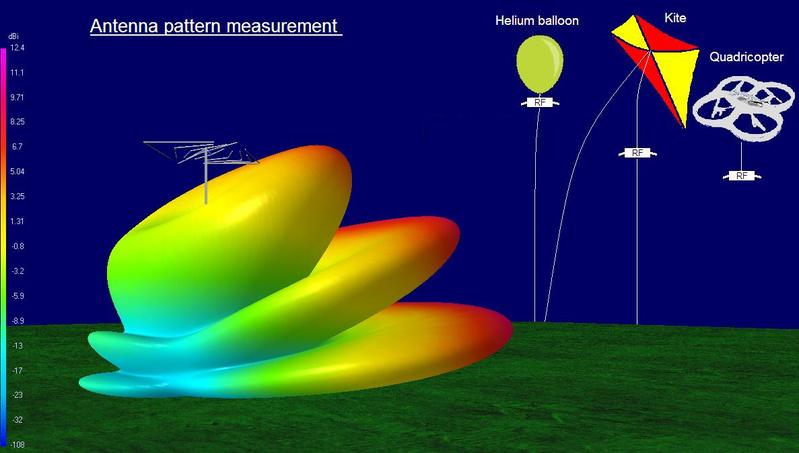 Antenna measurement solutions