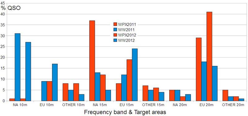 Contest strategy analysis