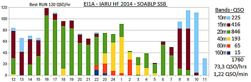 IARU HF Worldchamionship contest 2014 data