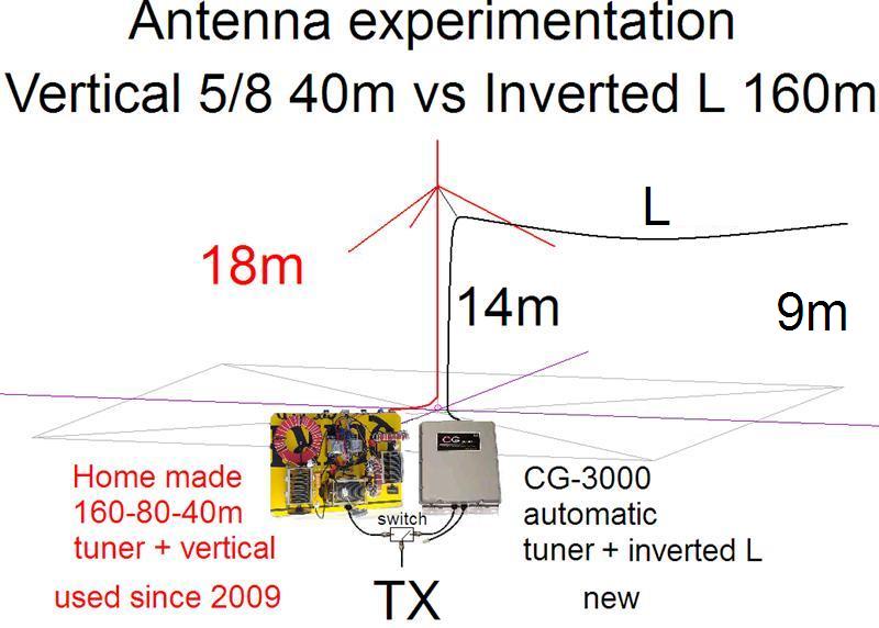 Inverted L planed experimentation solution