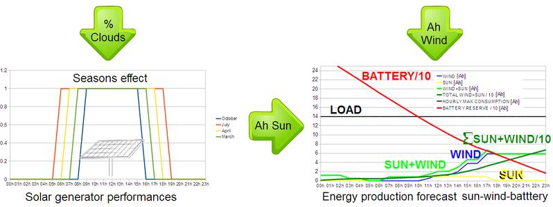Green Energy production forecast model