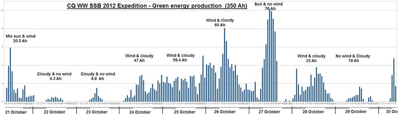 Green energy production