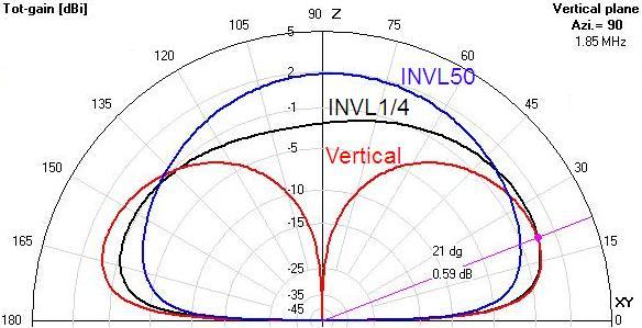 Inverted L planed comparison