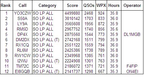 CQ WPX SSB 2011 TOP EUROPE