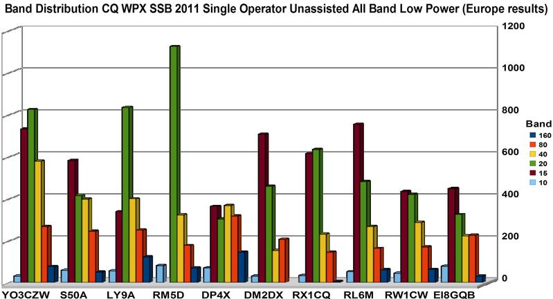Band distribution CQ WPX 2010 TOP EU