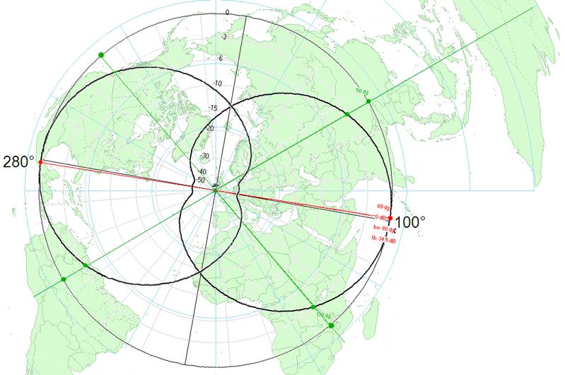 40m Wirebeam bidirectional antenna pattern