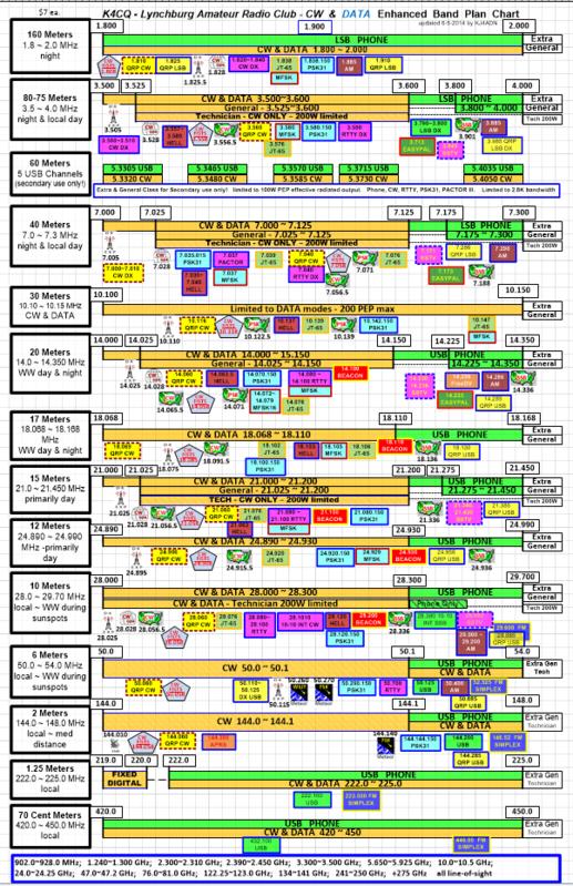 10 Meter Frequencies Chart