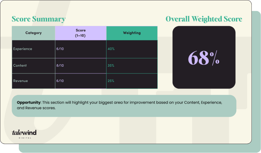 Digital Member Value Audit scorecard displaying Experience, Content, and Revenue categories with their respective weightings and an overall score.