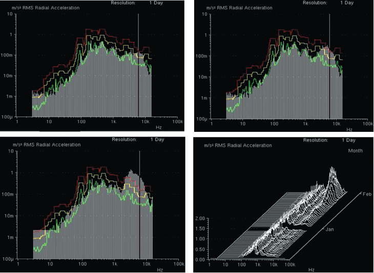 plots show one example of a roll bearing fault developing in the dryer section of the paper machine