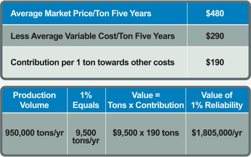 example of the value of 1 percent improved