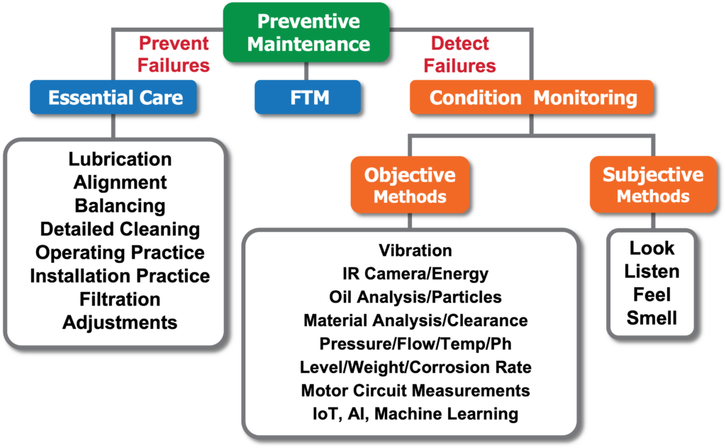 Define Demand Maintenance How to Document Cost-Effective Maintenance Tasks Part 1: Preventive ...