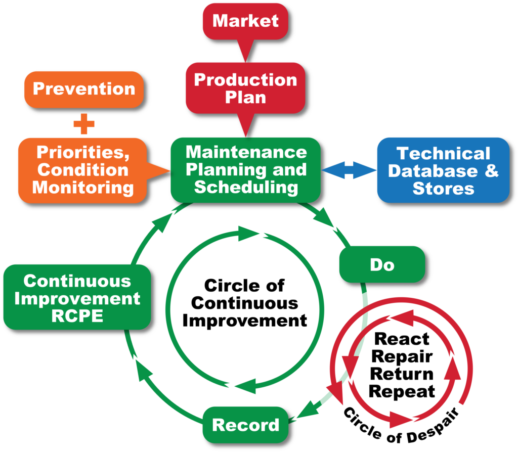 Productivity circle for continuous improvement