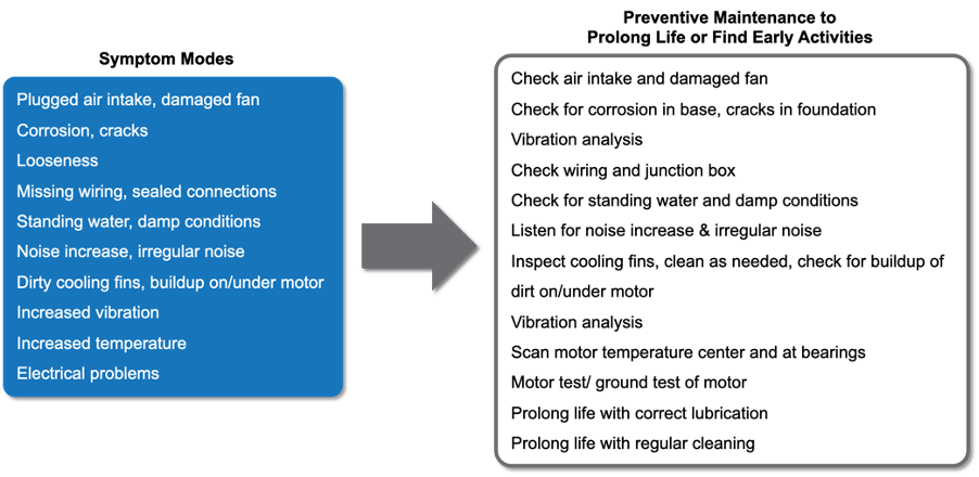Symptom Modes and Finding Failures Early with Preventive Maintenance