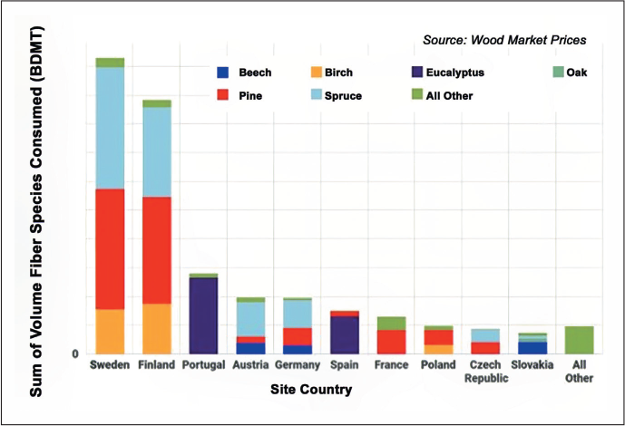 sum of volume fiber species consumed