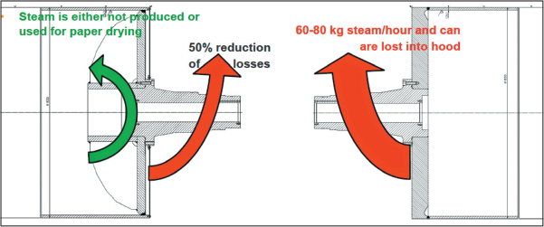 heat reduction plates significantly reduce radiation losses