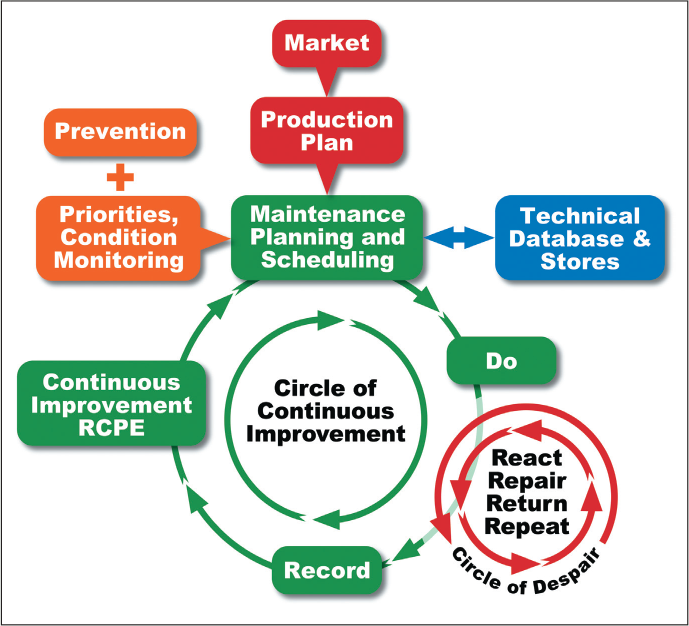 why use the technical database