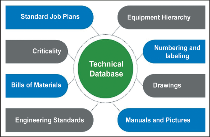 why use the technical database