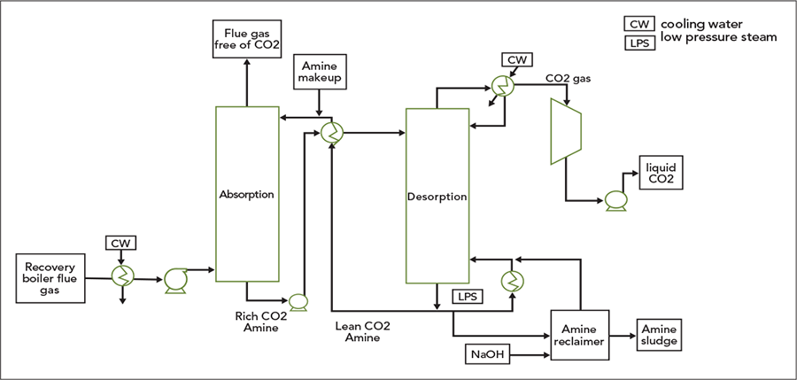 a figure a commercial process for carbon capture using amine as a solvent