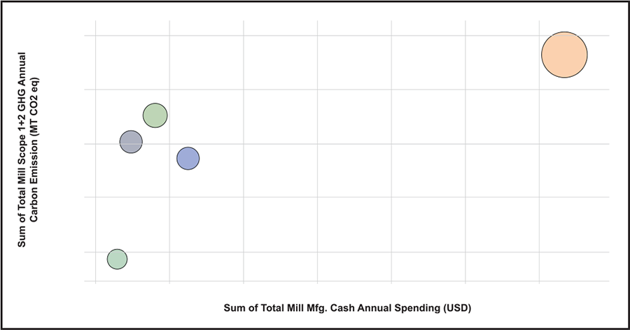 figure 1 carbon emissions vs cash costs