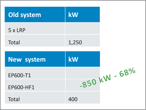 the customer to exceed the expected energy saving