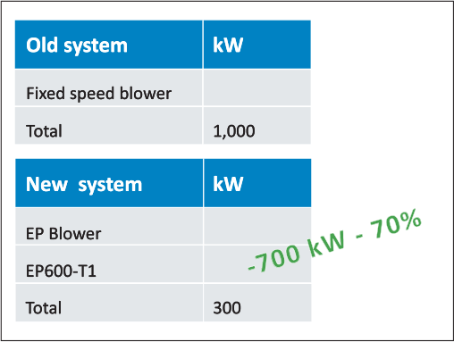 turbo blowers globally
