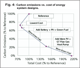 a figure carbon emission vs