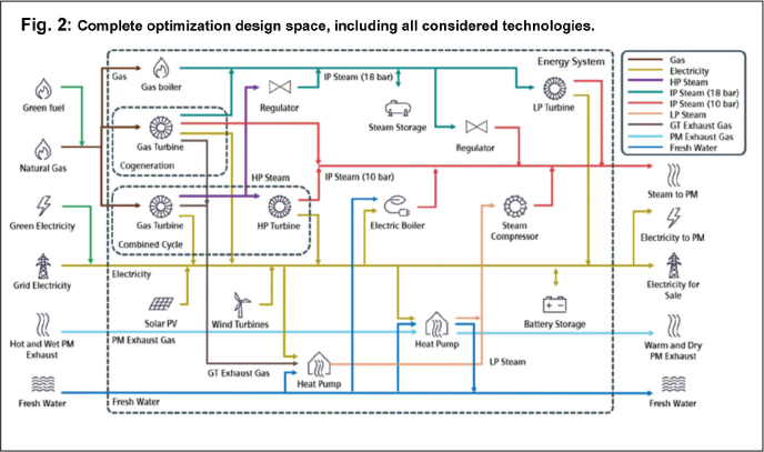 a figure complete optimization design