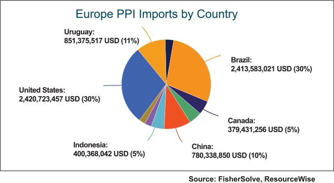 a figure of eu imports of pulp and paper