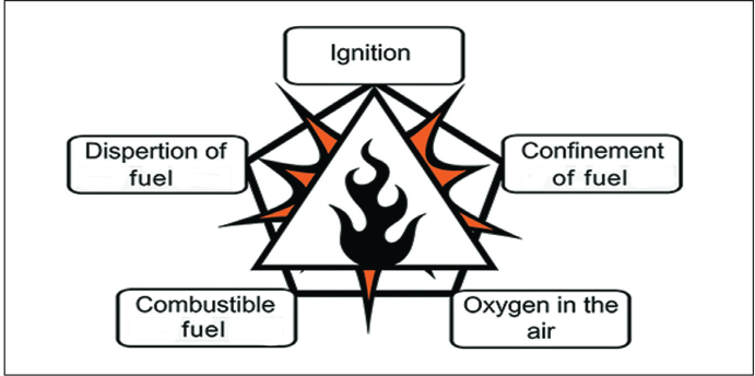 a figure dust explosion pentagon