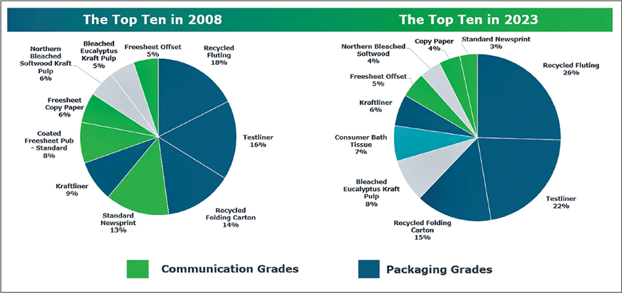 a figure top 10 pulp and paper grades 2008 vs. 2023