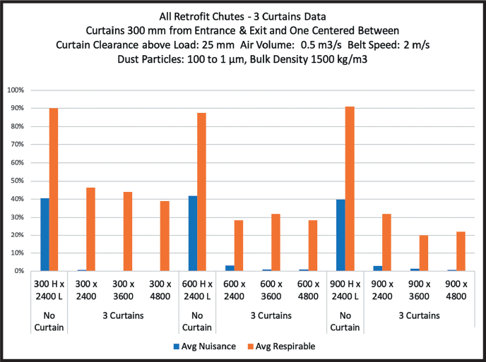 a figure the percentage reduction in dust in three chutes differentiated
