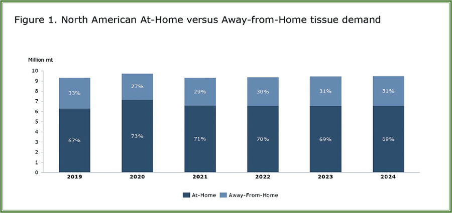 a figure north american at home versus away from home tissue demand