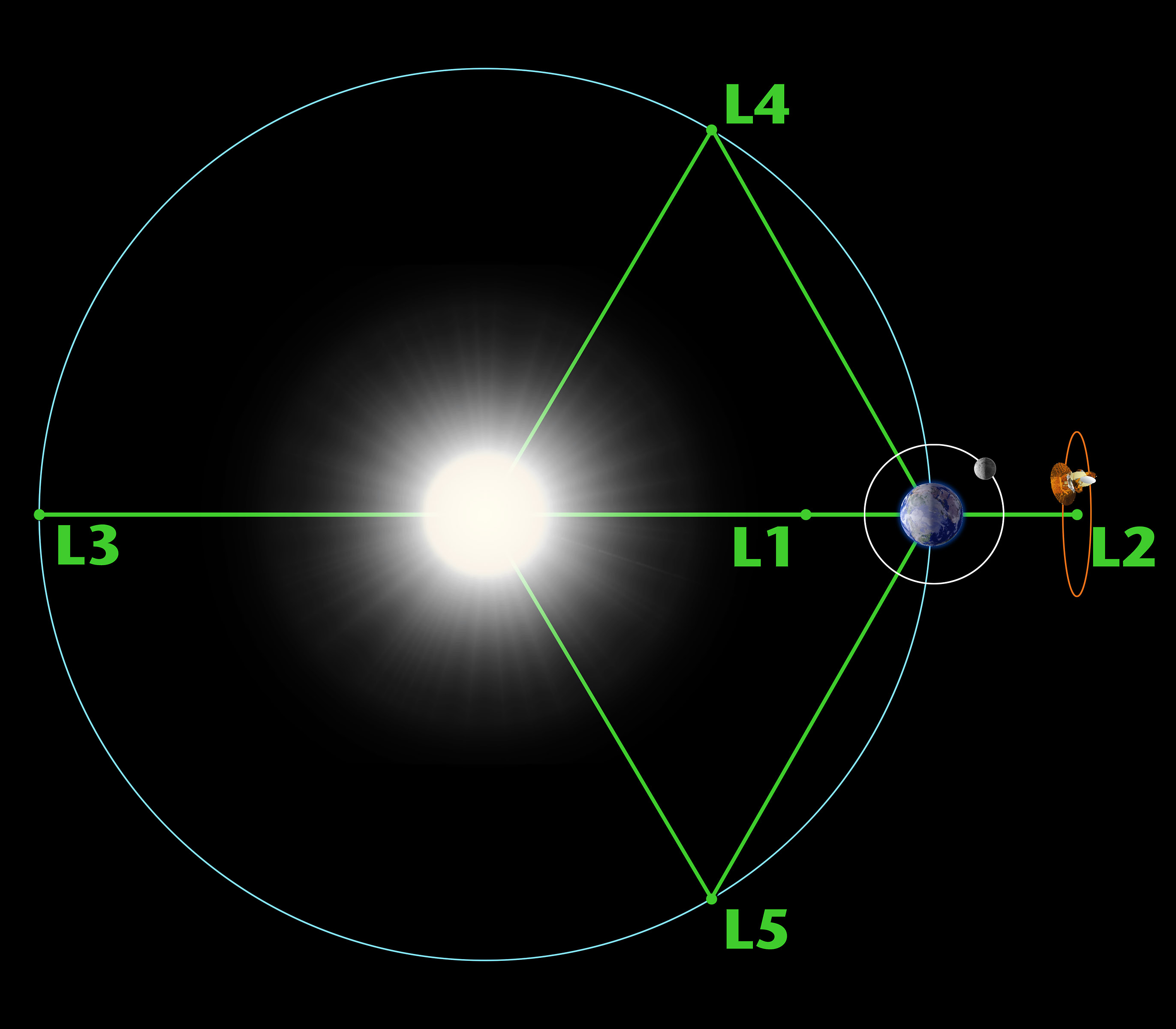 Diagrama de puntos de Lagrange entre la tierra y el sol.