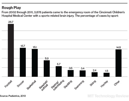 Lasting Impact Of Concussions On Young >> Are Young Athletes Risking Brain Damage Mit Technology Review Lasting Impact Of Concussions On Young >> Are Young Athletes Risking Brain Damage Mit Technology Review