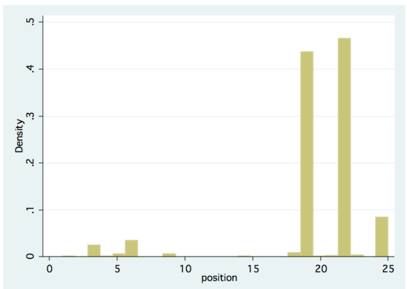 Un gráfico muestra la distribución de respuestas en el experimento de crowdsourcing.