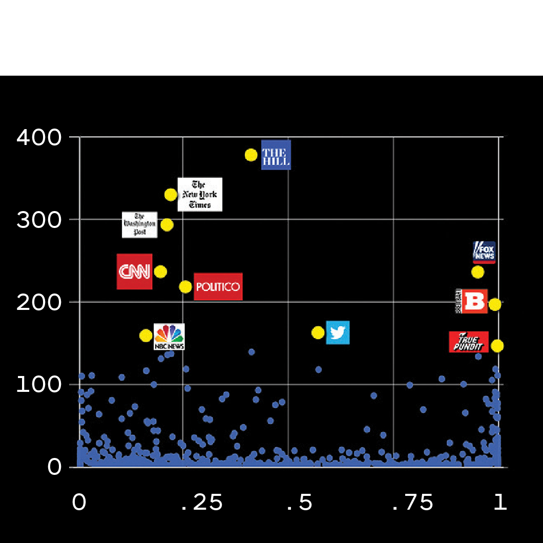(izquierda) Esta gráfica muestra qué fuentes de noticias son más citadas por las cuentas de Twitter en el mapa de paisaje político de los EE. UU. que se muestra en la parte superior de la historia. Las fuentes periodísticas tradicionales tradicionales son citadas principalmente por la izquierda, mientras que la derecha es servida por fuentes como Fox, Breitbart y True Pundit. <br> <br> (derecha) Si analizamos los mismos datos observando citas de artículos individuales en lugar de fuentes de noticias, la brecha es aún más evidente. Los artículos que obtienen la mayor cantidad de tweets representan los puntos de vista más partidistas tanto a la izquierda como a la derecha.