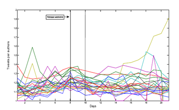 Twitter Used to Predict Box Office Revenues | MIT Technology Review